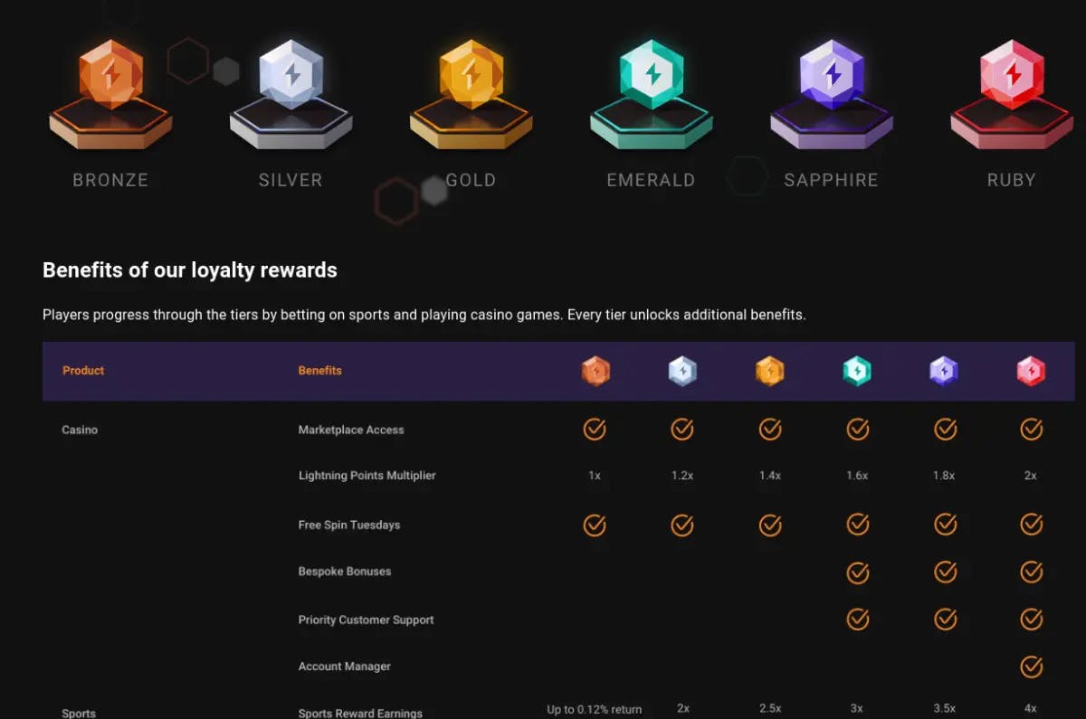 A depiction of Cloudbet's loyalty program tiers, showcasing the bronze, silver, gold, emerald, sapphire, and ruby levels, highlighting the progressive rewards and exclusive benefits associated with each tier.