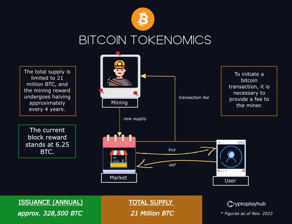 Bitcoin Tokenomics: A Breakdown of Supply, Demand, and Incentives