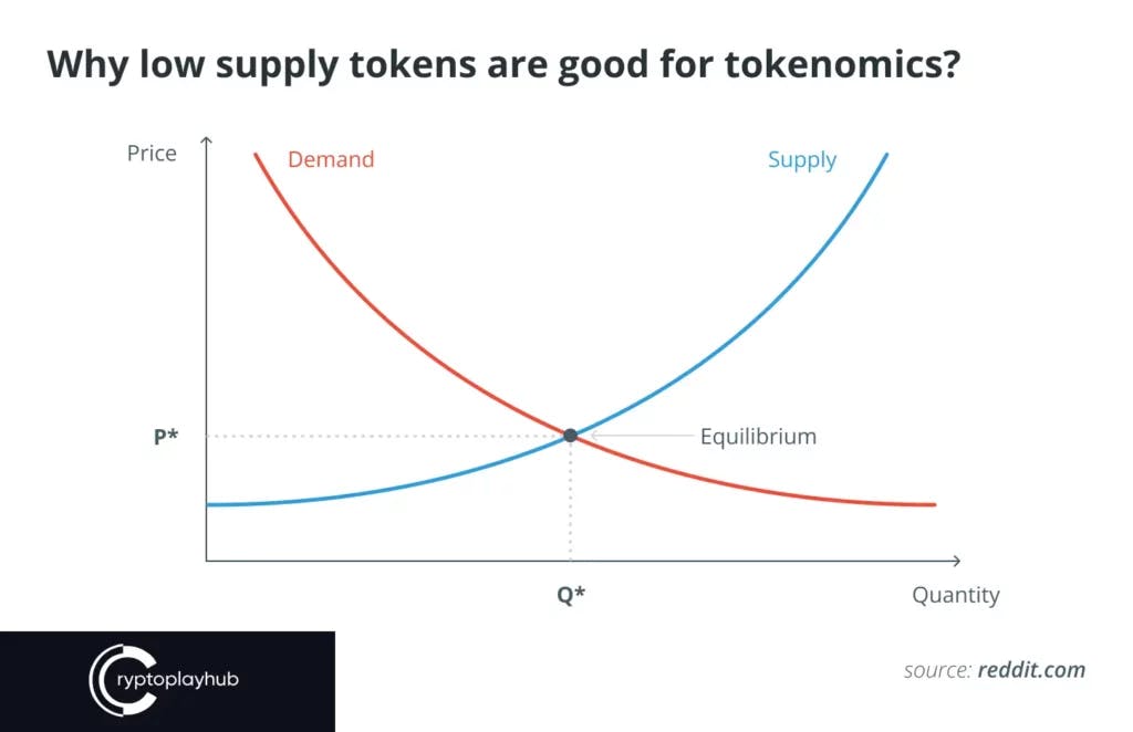 Coin price vs supply graph, showing the relationship between the price of a coin and its circulating supply.