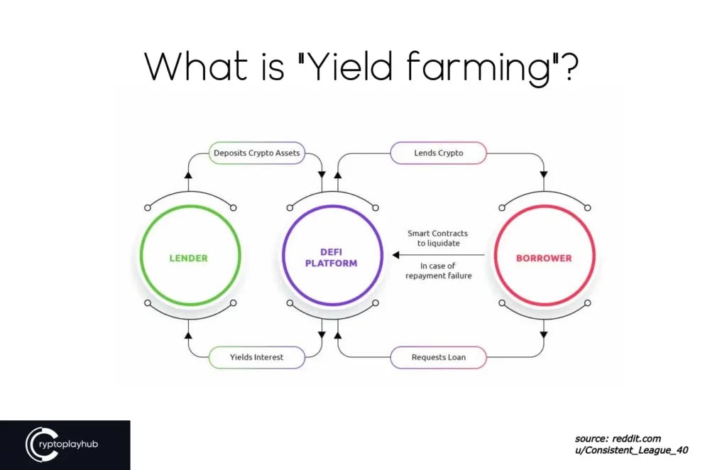 Yield Farming Diagram: A Step-by-Step Visual Guide